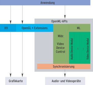 Abbildung 3: OpenML besteht aus vier Komponenten: Neben einem erweiterten OpenGL sind dies noch die Gerätesteuerung Mldc, eine Synchronisierungsschicht und die eigentliche Kernkomponente ML. Letztere greift auf die physische Hardware über so genannte Device-Module zu.