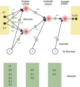 Abbildung 4: Das Verhalten eines neuronalen Netzes ergibt sich aus den Gewichtungen der Neuronen-Verknüpfungen und der On-Neuronen. Letztere entscheiden, ab welchem Reizniveau die Neuronen ihrerseits senden.