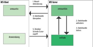 Abbildung 4: Auf seine Mount-Anforderung erhält der Client ein Dateihandle, welches er zusammen mit Arbeitsanweisungen (etwa Lesen oder Schreiben) an den NFS-Daemon schickt.