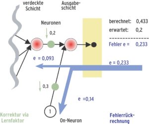 Abbildung 5: Selbstkritik: Neuronale Netze lernen, indem sie den Fehler, den sie beim Erraten eines bestimmten Wertes gemacht haben, über die gesamte Netzstruktur zurückverfolgen und je nach deren Anteil am Gesamtfehler die einzelnen Verknüpfungen der Neuronen neu gewichten. Dieser Vorgang heiß Backpropagation.