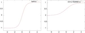Abbildung 6: Die Funktionen »tanh(x)« und »1/(1+e-x)« eigenen sich besonders gut als Aktivierungsfunktionen für neuronale Netze, da sie bliebige Eingangswerte auf Werte mit einer absoluten Größe zwischen 0 und 1 komprimieren, die sich gut weiterverarbeiten lassen.