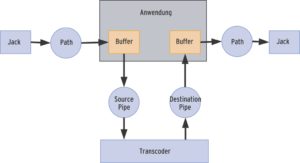 Abbildung 6: Ein Weg durch OpenML: Der Datenstrom fließt über den linken Jack und den verbundenen Path in einen Puffer. Von dort saugt ihn eine Pipe durch einen Transcoder, der das Ergebnis über eine Pipe in einen Puffer im Hauptspeicher pumpt. Die Ausgabe erfolgt über einen weiteren Path zum rechten Jack.