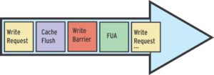 Abbildung 6: Forced Unit Access (FUA) ermöglicht es, den Cache Flush nach dem Barrier Request einzusparen.