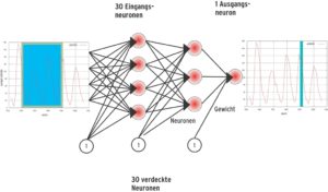 Abbildung 7: Ein neuronales Netz aus drei Schichten errechnet aus den Sonnenfleckenaktivitäts-Daten der letzen 30 Jahre, die an den Eingangsneuronen anliegen, die für das nächste Jahr zu erwartende Stärke.
