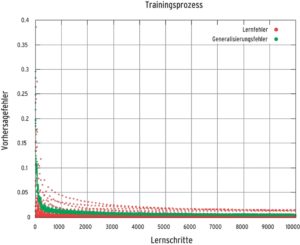 Abbildung 8: Bei einem erfolgreichen Training sinkt der Lernfehler (MQLE) stetig. Außerdem lernt das neuronale Netz immer besser, von einzelnen Werten zu abstrahieren, was sich im sinkenden Generalisierungsfehler (MQGE) niederschlägt.