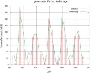 Abbildung 9: Die Zukunft im Griff: Nach einem erfolgreichen Training sagt das neuronale Netz aus den Daten der letzten 30 Jahre die für das nächste Jahr zu erwartende Sonnenfleckenaktivität mit zufrieden stellender Genauigkeit voraus.
