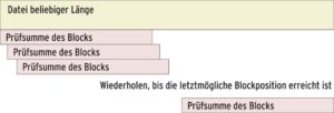 Abbildung 1: Vorgegeben ist die Prüfsumme über einen Block fester Größe, unbekannt aber die Stelle des Blocks innerhalb einer Datei. Die langsamste Lösung berechnet die komplette Prüfsumme an jeder möglichen Stelle erneut.