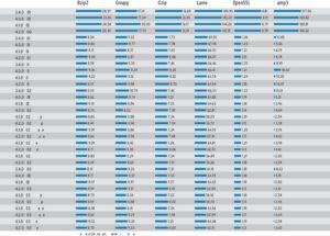 Abbildung 1: Die Benchmark-Ergebnisse für die Laufzeiten der Testprogramme zeigen: Der neue GNU-Compiler bringt keine besonderen Geschwindigkeitsvorteile.