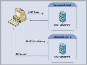 Abbildung 1: Wenn ein LDAP-Baum die angeforderte Information nicht vorrätig hat, teilt der Verzeichnisdienst einen Referral-Link mit. Der Client fordert damit die gesuchten Informationen von anderer Stelle ein.