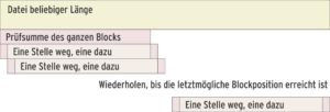 Abbildung 2: Die optimierte Version bestimmt ab der zweiten Position nicht mehr die komplette Summe, sondern zieht nur den Wert vor dem Block ab und rechnet den neu hinzugekommenen Wert ein.