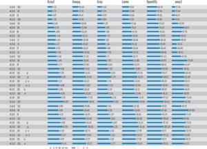 Abbildung 2: Die Übersetzungszeiten der Benchmark-Programme für die GNU-Compiler-Versionen von 3.4 bis 4.2: Die Optimierung dauert immer länger.