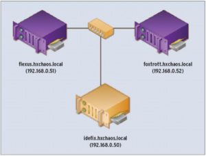 Abbildung 2: Das vorgestellte LDAP-Setup mit drei Servern, einem Master und zwei Slaves. Die Lastverteilung und die Failover-Funktion ist recht einfach über einen gemeinsamen DNS-Eintrag realisierbar.