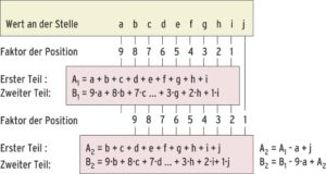 Abbildung 3: Dieser Algorithmus berechnet die rollierende Rsync-Prüfsumme. Er besteht aus zwei Teilen: Einer einfachen und einer gewichteten Summe, bei der jede Stelle mit einem Faktor multipliziert ist. Von einer Prüfsumme ausgehend berechnet sich die verschobene Summe wie rechts unten dargestellt.