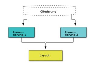 Abbildung 5: Pfeile, farbige und schattierte Textkästen mit auf Wunsch abgerundeten Ecken: Ditaa hat die Ascii-Art optisch ordentlich aufgemöbelt.
