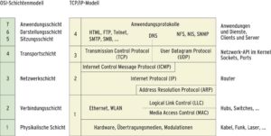 Abbildung 1: Netzwerkprotokolle bauen aufeinander auf. Obgleich der TCP/IP-Stack die dominierende Architektur im Netzwerkbereich ist, wird das OSI-Schichtenmodell oft als Referenz herangezogen.