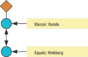 Abbildung 1: Graph einer SODA-Abfrage, bei der die Knoten Suchbedingungen festlegen.