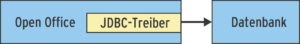 Abbildung 1: Schematischer Verlauf einer SQL-Anfrage über einen JDBC-Treiber.