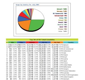 Abbildung 2: Geografisches Wissen und Hilfe bei der Fehlersuche: Webalizer Xtended bindet Geolizer ein, um die geografische Region, die sich hinter der Besucher-IP verbirgt, herauszufinden. Das Look&Feel lässt sich anpassen.