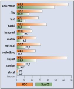 Abbildung 2: Für C++ diente der Benchmark von Keith Lea als Messlatte. Die mit dem Sun-Compiler übersetzten Programme sind schneller (kleinere Werte).