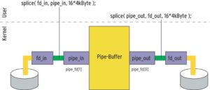 Abbildung 2: Disk-to-Disk-Copy: Der erste Aufruf von »splice()« füllt den Kernel-Buffer, der zweite Aufruf überführt die Daten in die neue Datei.