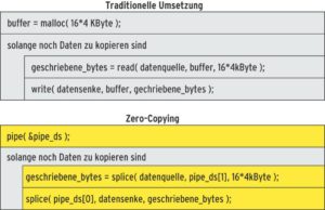 Abbildung 3: Statt des Puffers im Userspace legt der Kernel beim Zero-Copying per »pipe()«-Aufruf einen eigenen Puffer an. Der Syscall »splice()« stößt aus dem Userspace das Lesen von Platte in den Kernel-Buffer und das Schreiben aus dem Kernel-Buffer auf die Platte an.