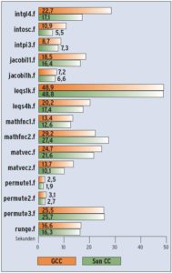 Abbildung 3: Beim Fortran-Benchmark liegt der Sun-Compiler dank eigener Performance Library vorn.