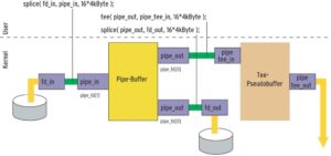 Abbildung 4: Der Systemcall »tee()« bindet noch einen zweiten Kernel-Buffer zwischen die Eingabequelle und den duplizierten Ausgabekanal. Doch keine Angst vor unnötigen Datenduplikaten: Der Kernel arbeitet intern nicht mit einer Kopie, sondern nur mit einer Referenz.