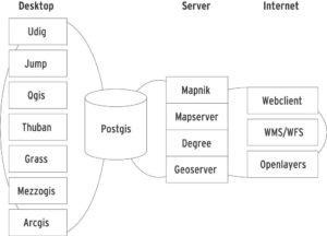 Abbildung 4: Postgis bietet sowohl Desktoplösungen eine Basis als auch Internet-Kartendiensten wie Map- oder Geoservern.