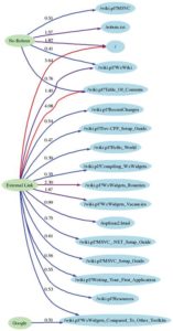 Abbildung 5: Visitors arbeitet wie Pathalizer mit Unterstützung des Graphviz-Generators, liefert seine Ausgabe jedoch in Farbe ab.