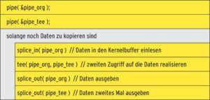 Abbildung 5: Der vorgestellte Pseudo-Code legt zwei Kopien einer Datei an.