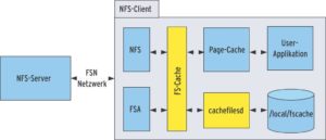 Abbildung 1: Das Zusammenspiel der Komponenten von FS-Cache.