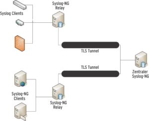 Abbildung 1: Syslog-NG kann auch als Relay für Systeme dienen, die aus Sicherheitsgründen den zentralen Protokollserver nicht erreichen dürfen oder nur eine Protokollierung im klassischen Syslog-Protokoll per UDP unterstützen.