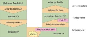 Abbildung 1: Die Daten einer E-Mail, die ein Mailreader wie Thunderbird bei einem Mailserver wie Postfix abliefert, durchlaufen viele Ebenen. IP-Adressen und Port sorgen für Zustellung an den richtigen Empfänger.