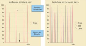 Abbildung 1: Die Zeiträume, in denen ein typischer Office-Rechner nichts tut, sind viel größer als jene Zeiten, in denen er unter Last steht. Mehrere Benutzer sorgen statistisch gesehen für eine bessere Auslastung, ohne dass sie sich dabei gegenseitig ausbremsen.