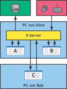 Abbildung 2: Der X-Server verwaltet zentral alle Ein- und Ausgabegeräte. Die X-Clients müssen sich zur Nutzung dieser Geräte mit dem X-Server verbinden. Unerheblich ist, ob die Verbindung lokal oder von einem anderen Rechner erfolgt.