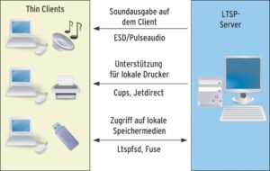 Abbildung 3: LTSP kann Drucker, Sound und USB-Laufwerke auf den Clients einbinden. Drucker integriert das Python-Skript Jetpipe, für Sound sorgt der Soundserver Pulseaudio. Änderungen bei den USB-Massenspeichergeräten meldet auf dem Client ein eigener Serverdaemon namens Ltspfsd an den LTSP-Server, der dann über Fuse die Laufwerke mountet.