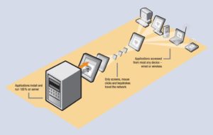 Abbildung 3: So stellt sich die Firma Citrix das Server-based Computing der Zukunft vor: Auf dem Server laufen alle Applikationen, mobile und stationäre Clients dienen nur noch der Anzeige.