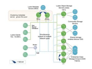 Abbildung 1: Schematischer Aufbau eines komplexen Lustre-Clusters mit der nötigen Ausfallsicherung.