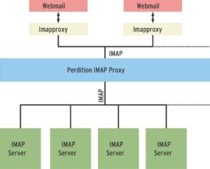 Abbildung 1: Während Perdition ein echter Proxy-Allrounder für IMAP und POP ist, hilft Imapproxy im Wesentlichen nur Webmailern auf die Sprünge, indem es IMAP-Verbindungen lokal cacht.
