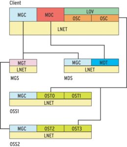Abbildung 2: Das Zusammenspiel der verschiedenen Serverkomponenten und Clients (LOV/OSC/LND, MDT/LND, OBD/OST/LND).