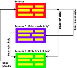 Abbildung 2: Datenversand mit Feedback: Dank XFDF erzeugt der Adobe Reader nach dem Abschicken der Daten ein unterschiedlich gestaltetes Formular, je nachdem, ob die Daten vollständig waren oder nicht. Die XML-Sprache lädt auch bereits eingegebenen Text.