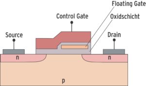     Abbildung 2: Die Oxidschicht um das FloatingGate hindert die Elektronen daran, abzufließen. Durch die Löschvorgänge degeneriert jedes Mal die schützende Oxidschicht.    (Bild: Quelle: Wikipedia)  