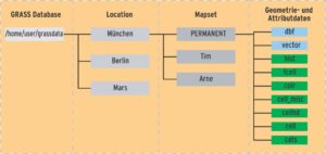 Abbildung 2: Der Aufbau einer GRASS-Datenbank mit Locations, Mapsets, Geometrie- und Attributdaten.