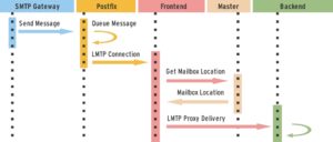 Abbildung 2: Der Cyrus IMAP Aggregator kann im Gegensatz zu Perdition auch Delivery-Proxy sein, allerdings nur für den Cyrus-Mailserver. Eingehende Mails lösen einen Lookup im Verzeichnis des Master-Node aus, erst mit diesen Informationen kann der LMTP-Dienst die Mail an das richtige Backend zustellen.