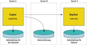 Abbildung 4: Mögliches Schema für die Replikation der im Speicher gehaltenen Daten.
