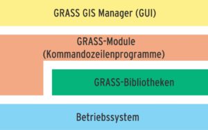 Abbildung 6: Die Architektur von GRASS im Überblick. Auch die grafische Oberfläche des »GRASS GIS Manager« basiert immer noch vollständig auf den Kommandozeilen-Programmen der alten GRASS-Schule. Mit Tcl/TK gibt's aber auch das schöne GUI.