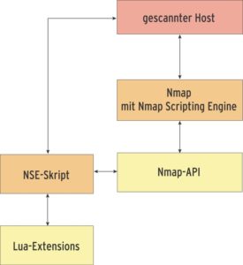 Abbildung 1: Das Zusammenspiel von NSE-Skripten, Nmap-Bibliotheken und neuen Lua-Aufrufen erweitert den Funktionsumfang des klassischen Nmap.