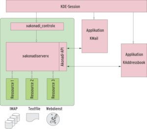 Abbildung 1: Mehrere Prozesse bilden zusammen die Infrastruktur von Akonadi. Durch die asynchrone Struktur der Komponenten laufen einzelne Teile weiter, wenn langsame Netzwerkverbindungen den Nachschub blockieren.