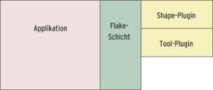 Abbildung 1: Das Flake-API bettet fremde Komponenten in Dokumente ein. Es basiert auf einer Plugin-Architektur mit Shapes für die Datenhaltung und Darstellung sowie Tools zum Verändern der Daten.