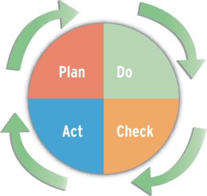 Abbildung 1: Die Abfolge von Plan, Do, Check und Act gibt es so oder ähnlich in allen Systemen für Qualitätsmanagement.